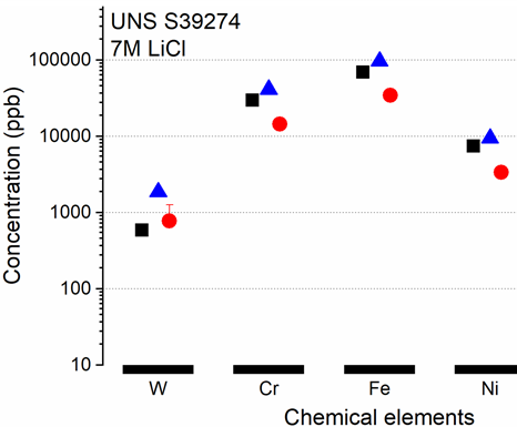 Figure 2. Concentration of dissolved metal cations measured by ICP-MS after performing the anodic potentiodynamic polarization tests (UNS S39274).